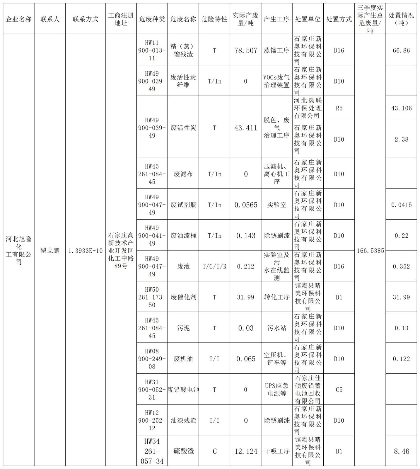 2024年三季度危廢信息公開(kāi)_Sheet1.jpg 2024年三季度危廢信息公開(kāi)_Sheet1.jpg