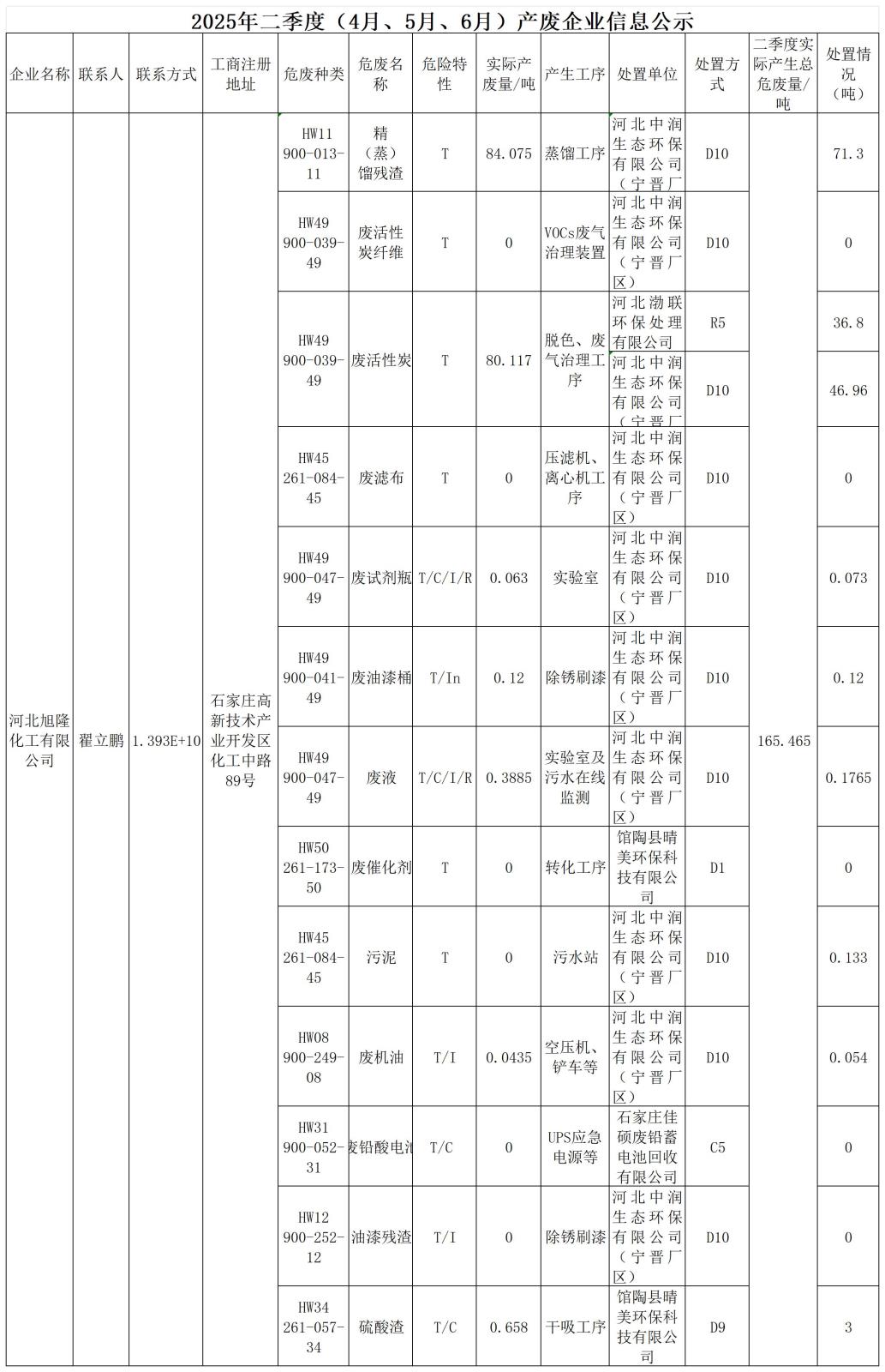 2025年二季度危廢信息公開(kāi)_Sheet1.jpg 2025年二季度危廢信息公開(kāi)_Sheet1.jpg
